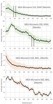 Glial scarring around intra-cortical MEA implants with flexible and free microwires inserted using biodegradable PLGA needles